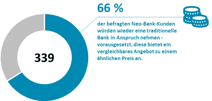 Neo-Banken sind nur so beliebt, weil traditionelle Banken eine Lücke lassen.