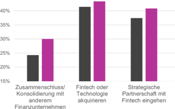 Finanzinstitute planen Fintechs zu adaptieren