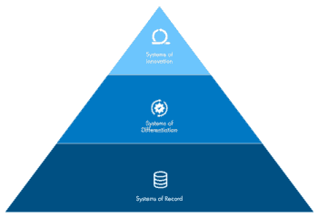 Systems of Innovation <q>Publicis Sapient