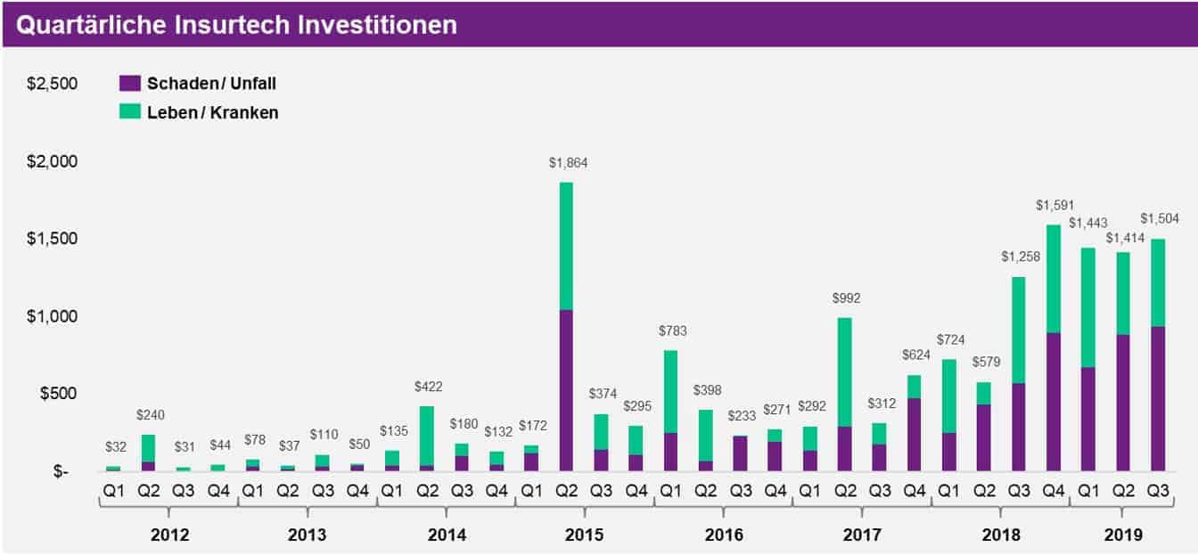 InsurTech Investitionen Q3 2019