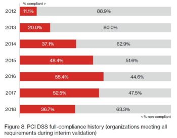 Compliance, Payment Security Report 2019