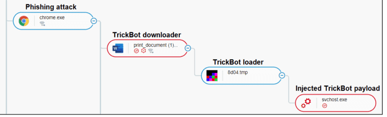 Download und Injektion von TrickBot.