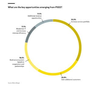 PSD2 and Open Banking – How banks can succeed in an increasingly competitive world