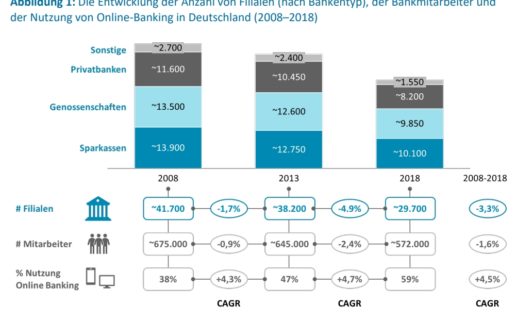 Wyman Banking Filialen Studie Grafik2