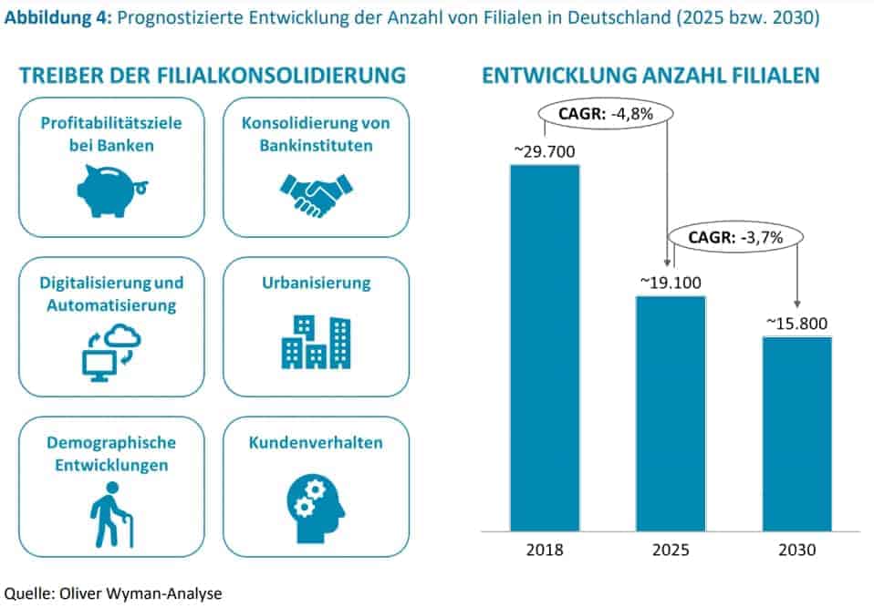 Studie Filialen Filialsterben