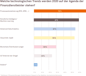 Erwartete Innovationen in Technologiebereichen