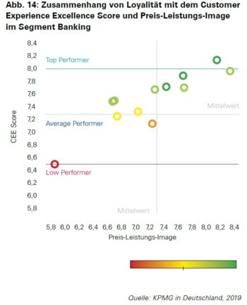 KPMG Studie Customer Experience 2019