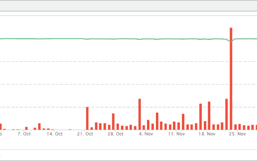 Verfuegbarkeit-Uptrends