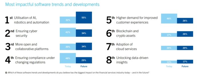 Avaloq Insights Banking und Trends Finanztechnologie Software