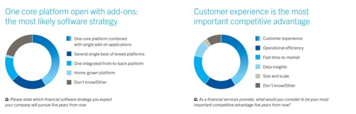 Avaloq Insights Banking und Trends Finanztechnologie Software