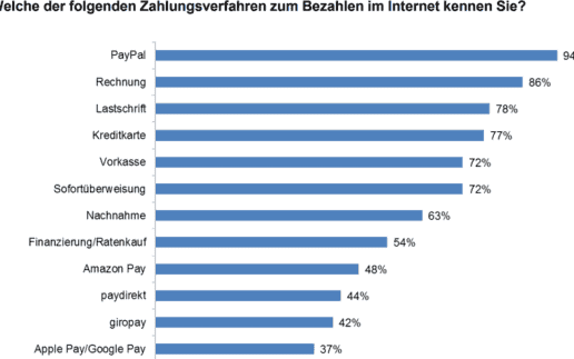 ibi-research-zahlverfahren-kennen-1140