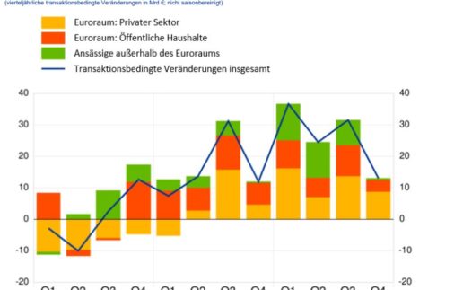 Schuldverschreibungen1