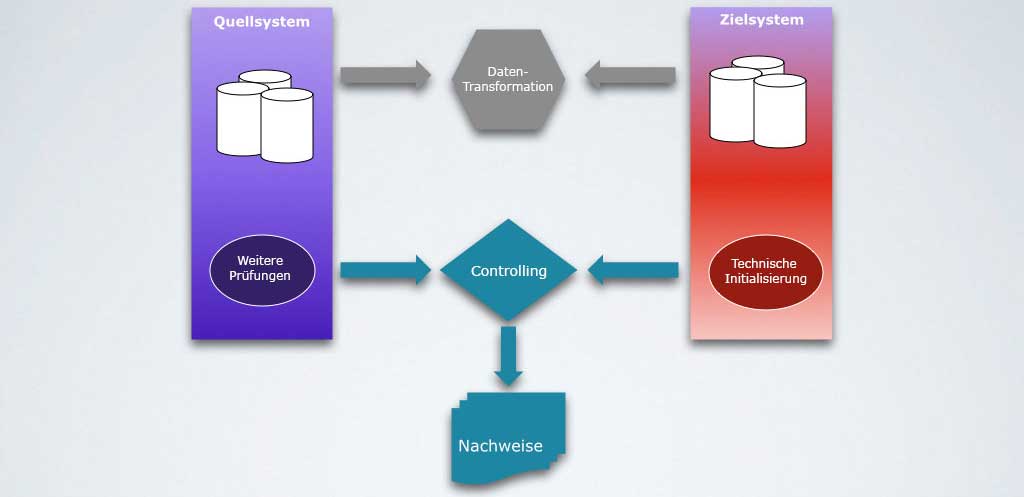 Migration: Der Prozess mit Controlling