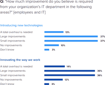 Nexthink-Studie: Wozu brauchen Sie die IT-Abteilung?