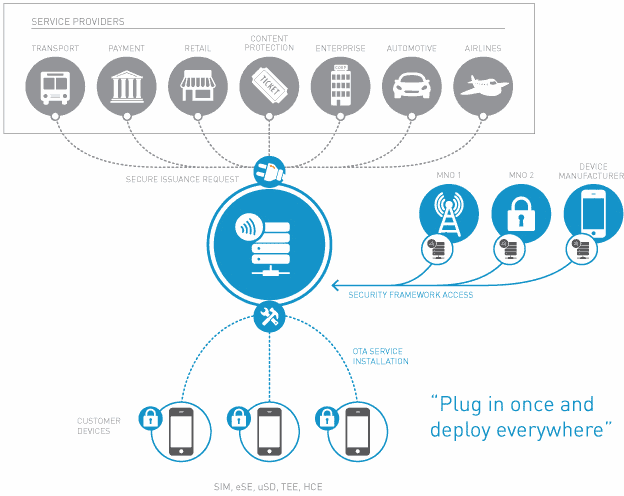 Instant Issuing per Trusted Service Hub