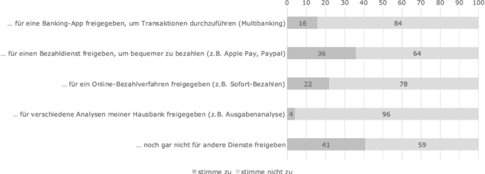 Wofür Daten freigeben?senacor
