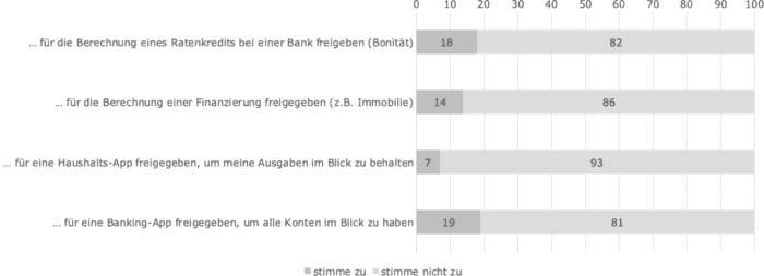 PSD2-Freigabe erteilen - um was zu bekommen?senacor