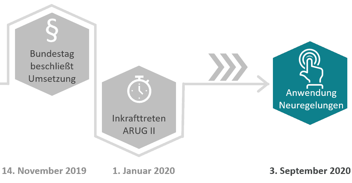 Der ARUG II Fahrplan: Am 3. September 2020 treten wesentliche Bestandteile der neuen Regulierung in Kraft.