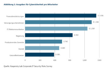 Die Finanzbranche gibt mehr Geld für Cybersecurity aus als jeder andere Wirtschaftssektor. <q>BdB