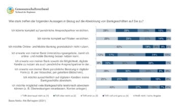 Das Interesse an digitaler Betreuung ist hoch – aber auch der persönliche Kontakt wird neben dem Online-Banking weiterhin gewünscht. <q>Genossenschaftsbanken