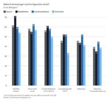 Je nach Segment werden KI-Anwendungen in der Finanzbranche unterschiedlich stark genutzt. <q>EIU
