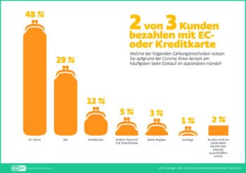 Auch wenn Bargeld an der Ladenkasse verliert – Mobile Payment per Smartphone profitiert kaum davon. <q>Eset