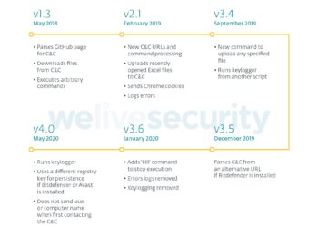 Seit Mai 2020 ist Evilnum mit neuen Funktionen ausgestattet. <q>Eset