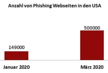 Es ist ein Anstieg von Finanzkriminalität während Corona zu bemerken.