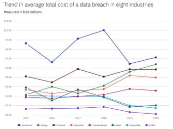 Die Finanzbranche konnte die Folgekosten von Datenpannen in den vergangenen Jahren stabil halten. <q>IBM