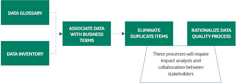 Datenmanagement: Rationalisierung der Daten unterstützt Datenaustausch und Daten-Monetarisierung
