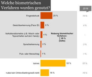 Fingerabdruck-Scan und Face-ID sind die häufigsten genutzten biometrischen Verfahren im Online-Banking. <Q>PwC