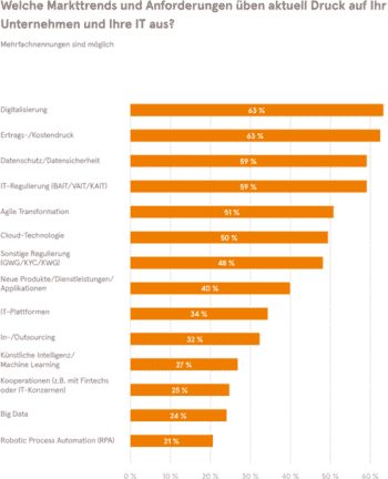 IT-Management-Studie