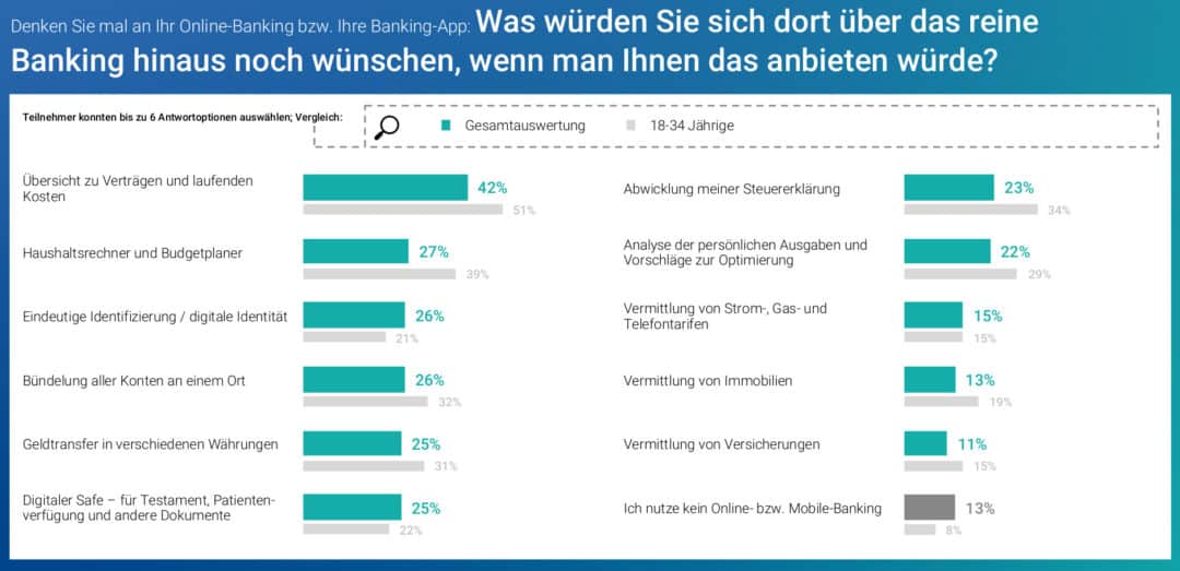 Um eine ganze Reihe digitaler Services könnten Banken ihr Portfolio erweitern – Kunden Interesse ist jedenfalls vorhanden. <q>ti&m