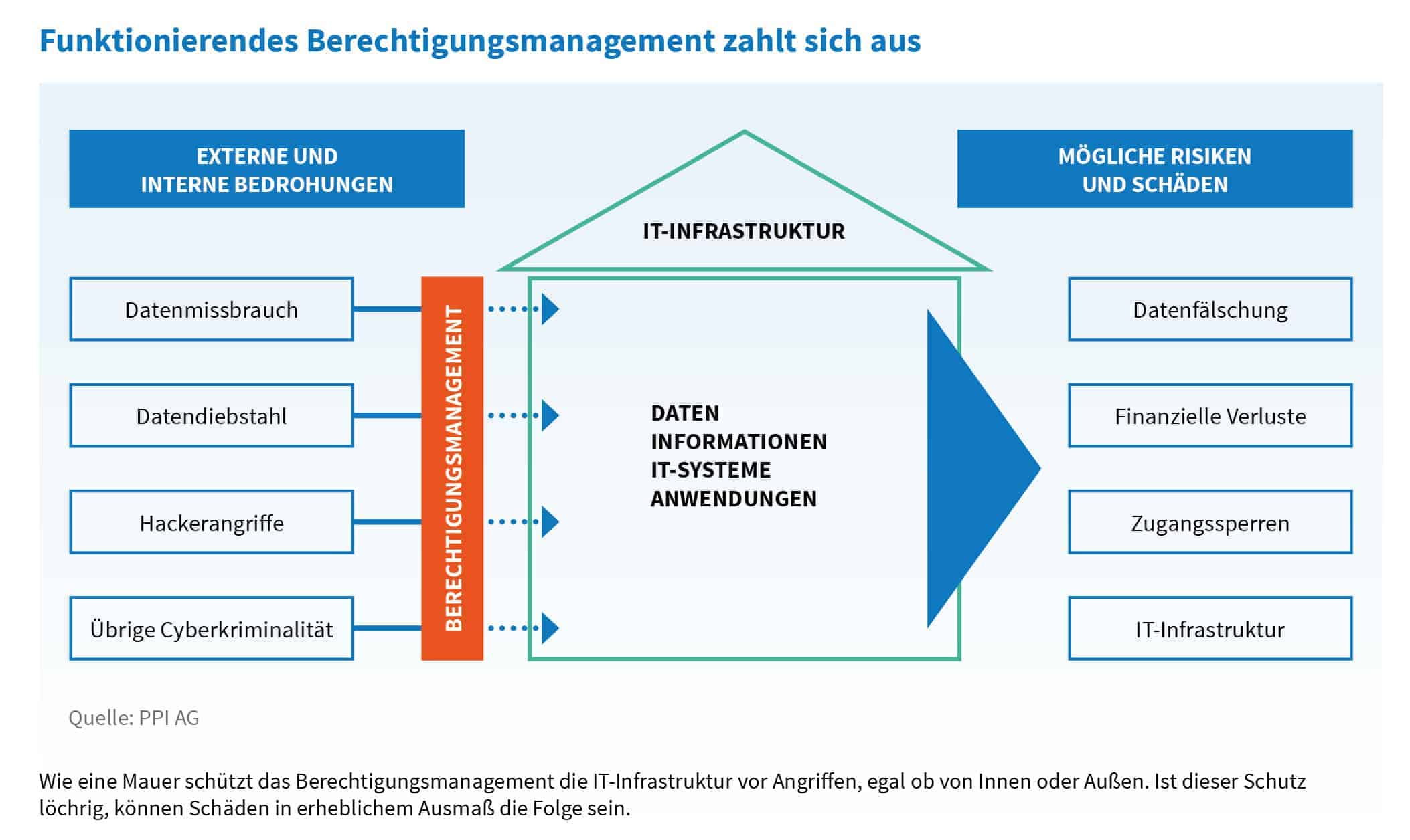 Funktionierendes Berechtigungsmanagement zahlt sich aus