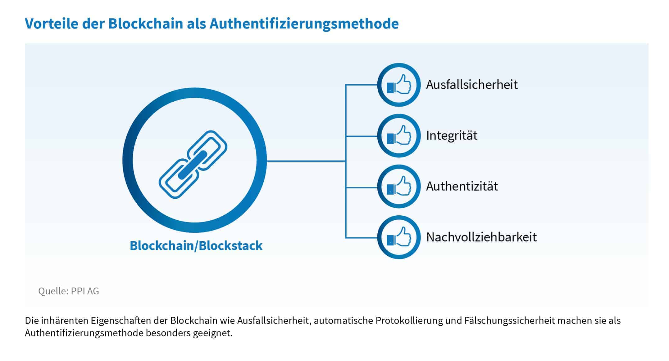 Vorteile von Blockchain als Berechtigungsmanagement-Methode