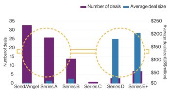 Early- und Late-Stage-Segment liegen bei Investitionen vorne – im mittleren Segment (Series B/C) sieht es dagegen mau aus. <Q>WTW