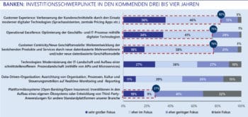 Die Investitionsschwerpunkte der Banken liegen eher im Bereich der traditionellen Angebote und Prozesse.<Q>Lünendonk & Hossenfelder