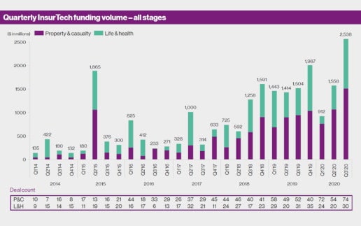 Investitionen in InsurTechs auf neuem Höchststand