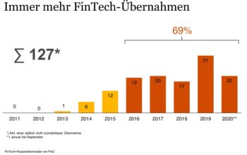 Bei den Fintech-Übernahmen sorgt die Corona-Pandemie für merkliche Abkühlung, <Q>PwC