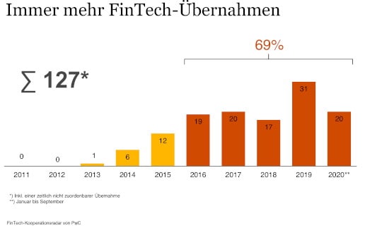 Covid-19 bringt FinTechs Licht und Schatten