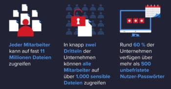 Jedes der festgestellten Probleme erhöht das Risiko für Datendiebstahl oder Erpressung mittels Ransomware. <Q>Varonis