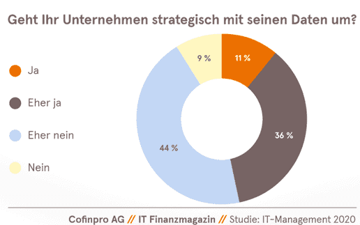 IT-Management in Banken: Es wird höchste Zeit, endlich den Daten­schatz zu heben