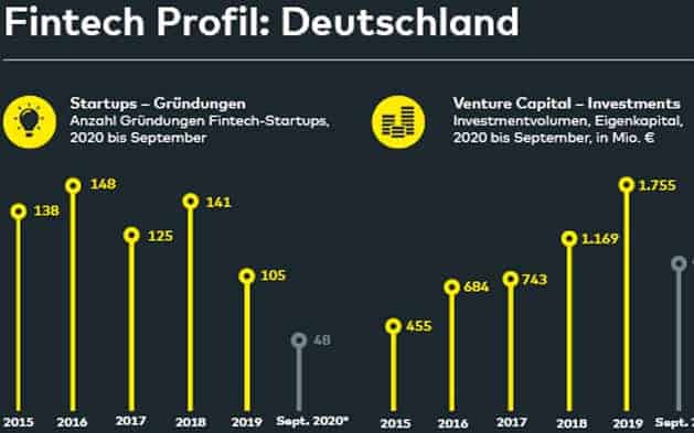 946 Finanz-Startups in Deutschland – allerdings lässt das FinTech-Wachstum etwas nach