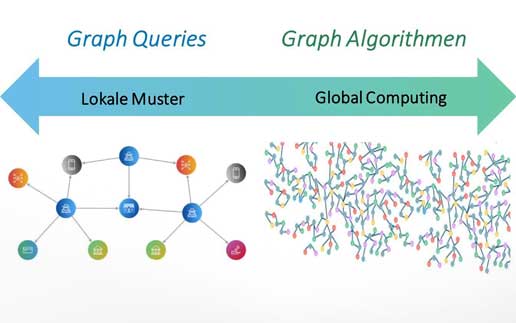 Mit Graph Algorithmen & ML Vorhersagen treffen