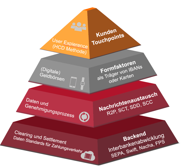 Kunde an der Spitze der Payment-Pyramide am Beispiel Request to Pay