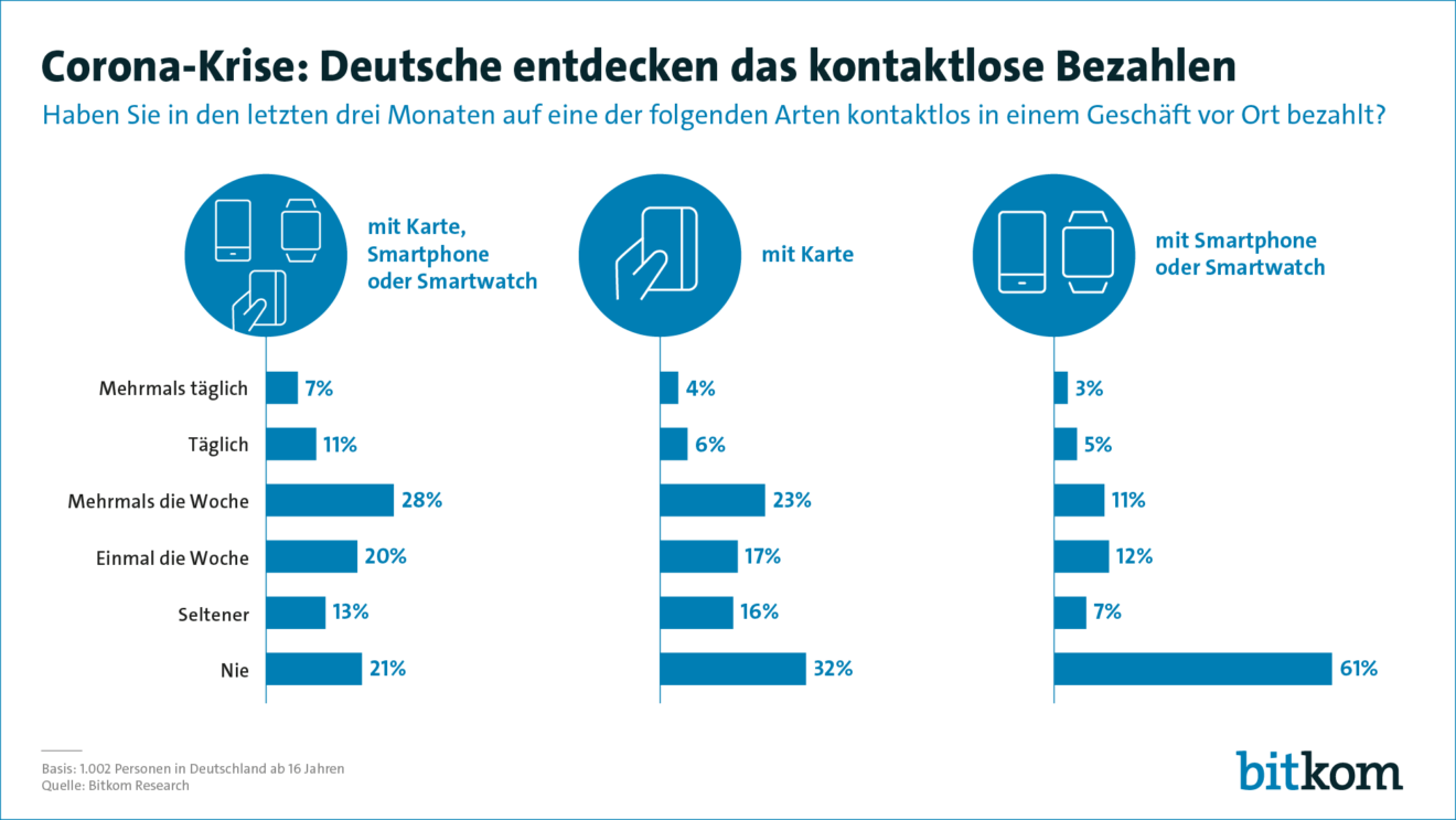 Von September bis November haben 79% (!) kontaktlos bezahlt: Corona verändert das Bezahlverhalten massiv