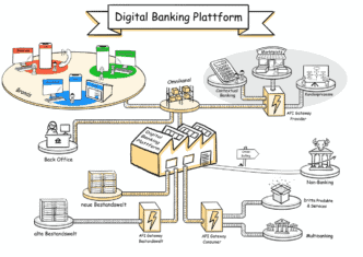 Abb. 2: Banken als Orchestrator brauchen eine API-offene digitale Banking-Plattform. Leopold Rosenthal, Senacor.