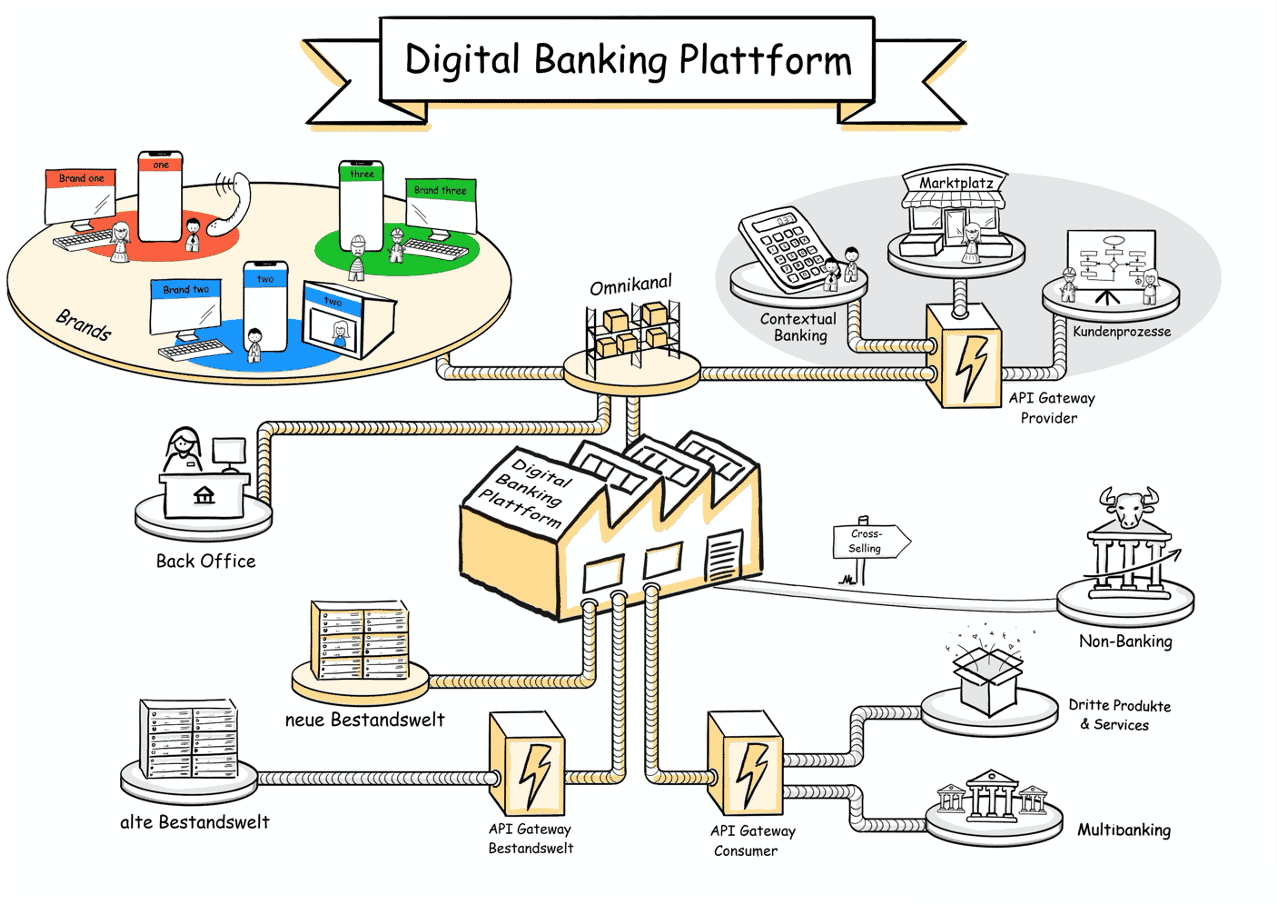 Abb. 2: Banken als Orchestrator brauchen eine API-offene digitale Banking-Plattform als Kernbanksystem