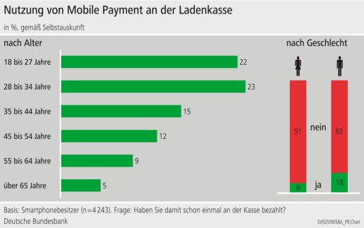 Kontaktlos und Karte: Zahlungsverhalten in Deutschland im Corona-Jahr 2020