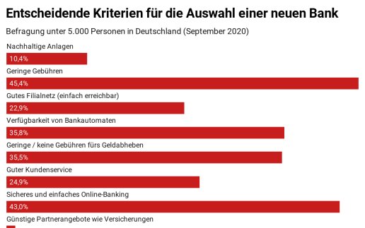 Billig oder gut? Deutsche wollen Gratiskonto und einfaches Online-Banking